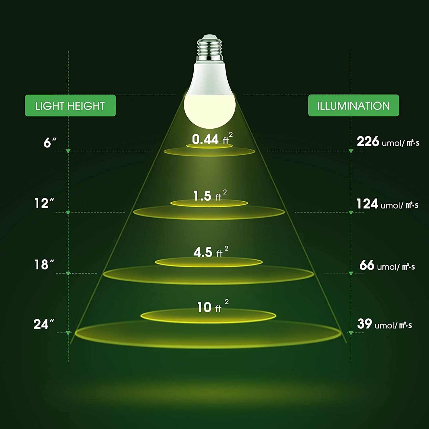 Grow Light Bulbs, LED Grow Light Bulb A19 Bulb, Full Spectrum Grow Light Bulb, Plant Light Bulbs E26 Base, 11W Grow Bulb 100W Equivalent, Grow Light for Indoor Plants, Seed Starting, 6 Pack